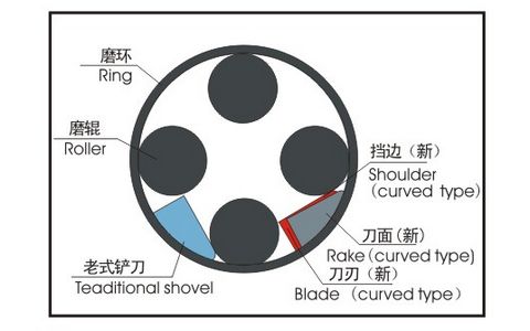 先進(jìn)的鏟刀設(shè)計(jì)，好的的內(nèi)部運(yùn)轉(zhuǎn)
